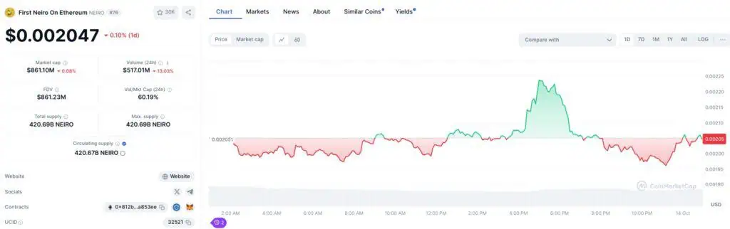 Precio de NEIRO en la última semana. 