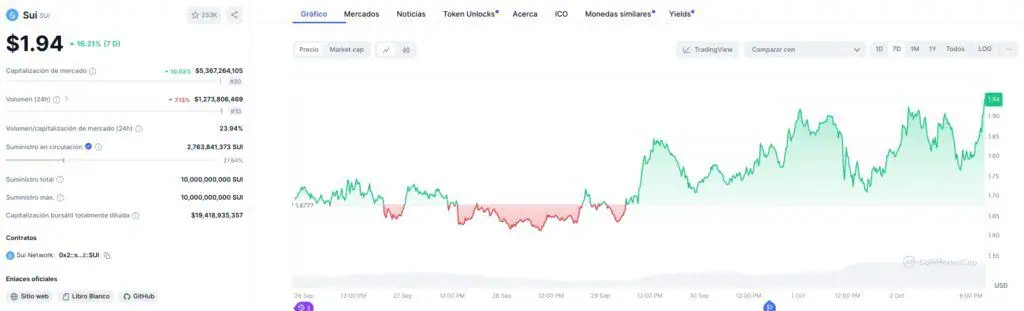 Precio de Sui Network (SUI) en la última semana. 