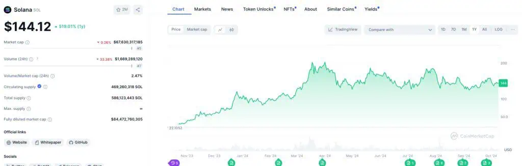 Precio de Solana (SOL) en el último año. 