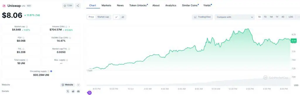 Precio de Uniswap (UNI) en las últimas horas.
