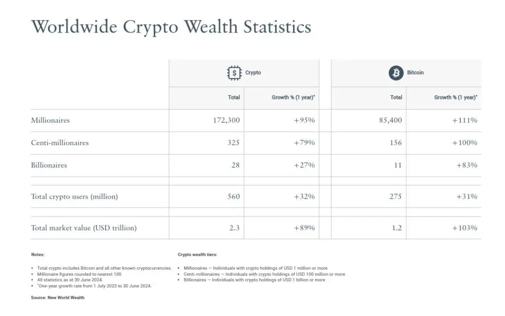 Estadísticas mundiales sobre la riqueza en Bitcoin y otras criptomonedas. 