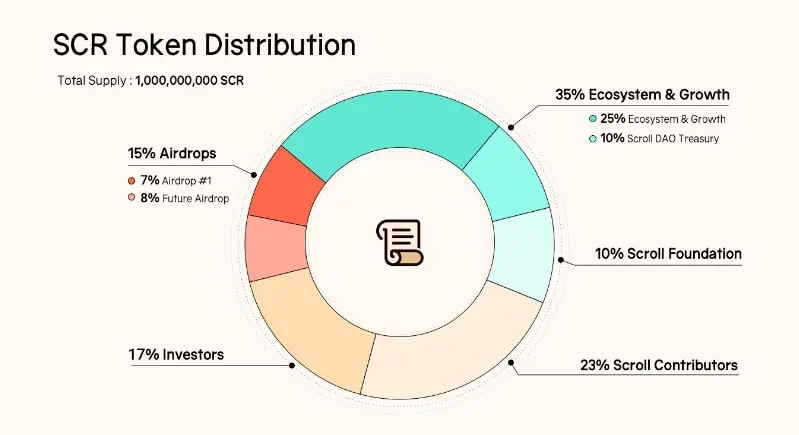 Distribución del token nativo de Scroll, SCR. 