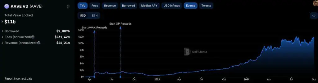 TVL de Aave V3 desde su lanzamiento hasta la actualidad. 