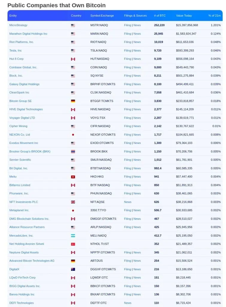 Tenencias de Bitcoin de las principales empresas públicas. 