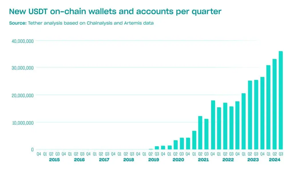 Cantidad de nuevas billeteras en cadena de USDT creadas por trimestre. 