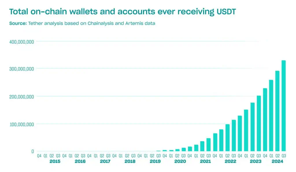 Total de direcciones de billeteras en cadena de USDT por año. 