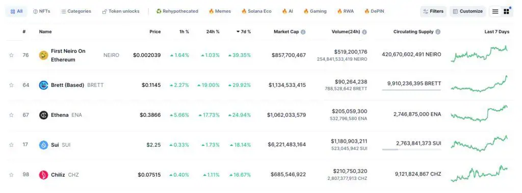 Principales criptomonedas del mercado por crecimiento semanal. 