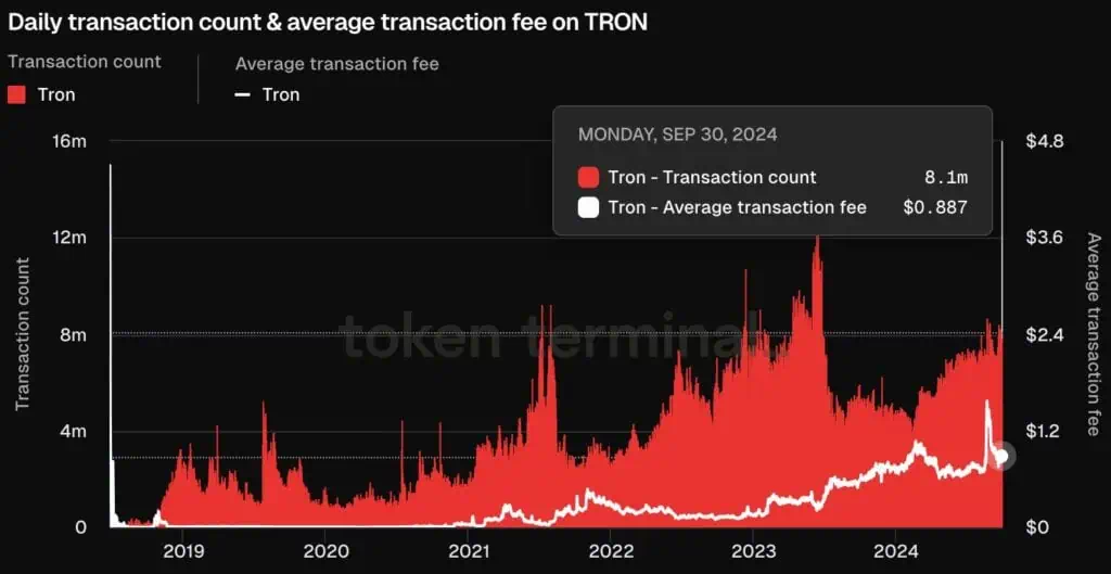 Recuento diario de transacciones y tarifa de comisión actual en Tron. 