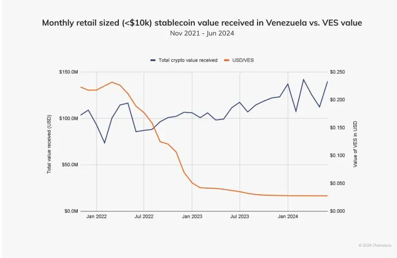 Valor transaccionado en criptomonedas y stablecoins vs bolívares en Venezuela en los últimos 3 años. 