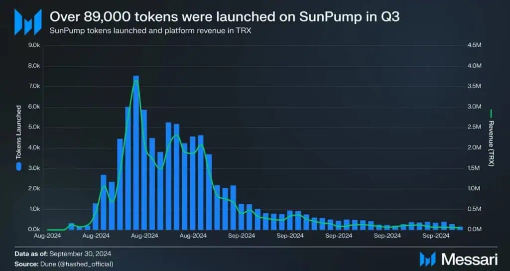 Token e ingresos de la plataforma SunPump en Tron. 