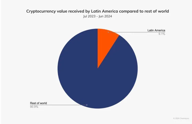 Valor recibido en criptomonedas en Latinoamérica en comparación con el resto del mundo. Fuente: Chainalysis