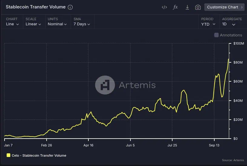 Volumen de transacciones de stablecoins procesadas en la red Celo. 