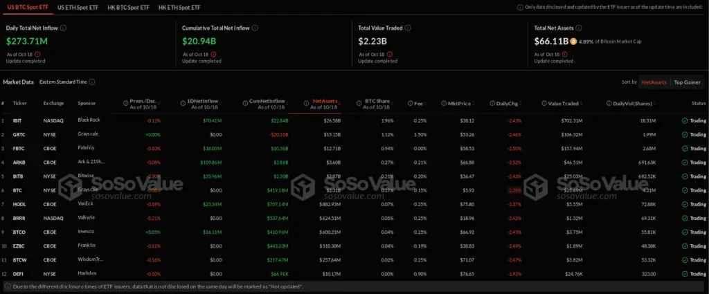 Los ETFs de Bitcoin siguen mejorando su posición dentro del mercado crypto - Bit2Me Academy