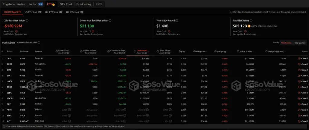 Los ETFs de Bitcoin siguen mostrando una gran fuerza y crecimiento dentro del mercado crypto institucional - Bit2Me News