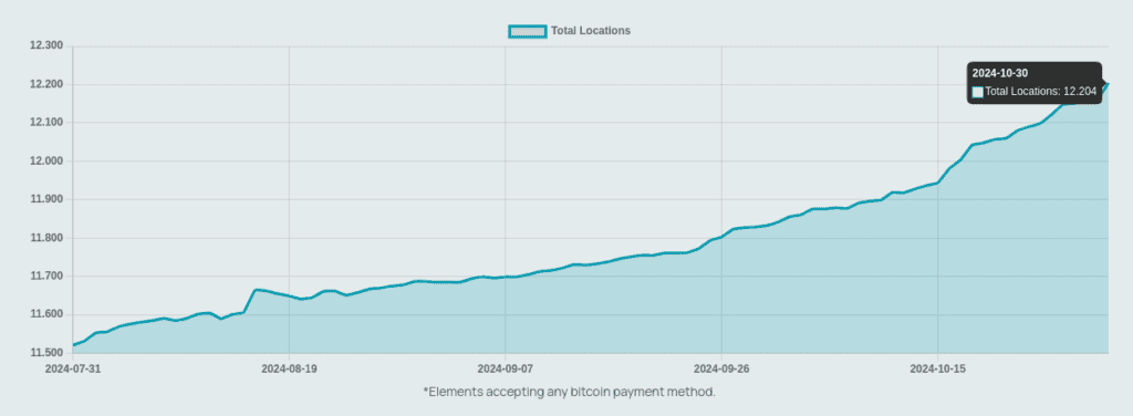 Número de locales comerciales que aceptan pagos con Bitcoin y criptomonedas. 