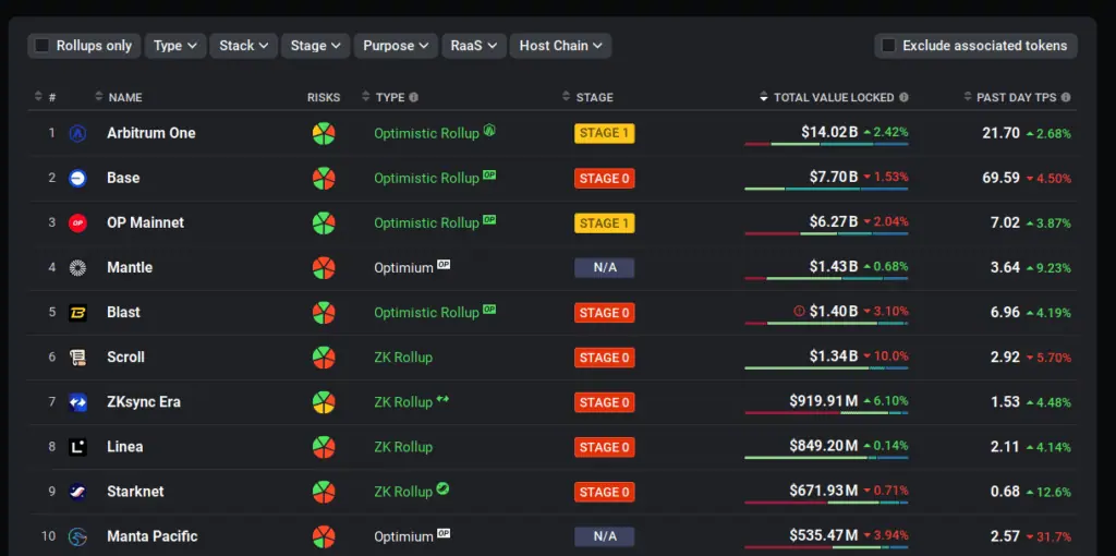 Estado de las Layer 2 en Ethereum - Bit2Me News