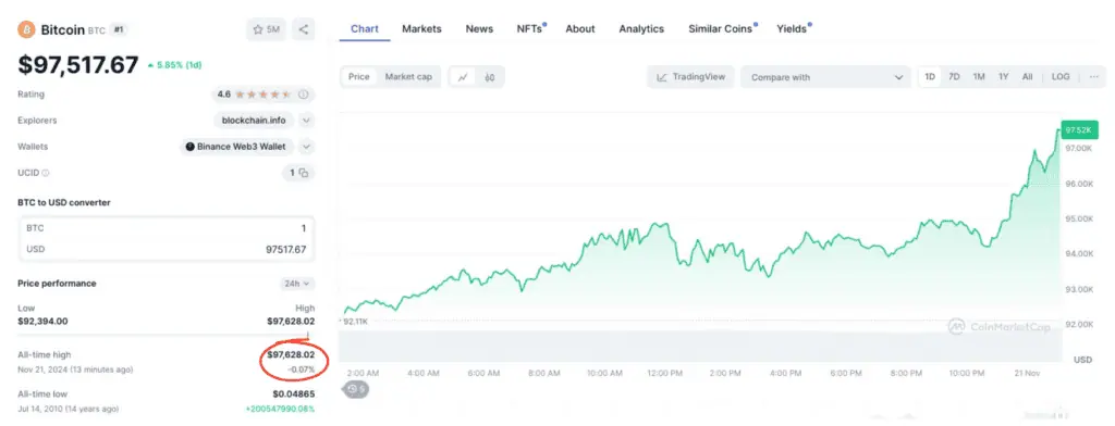 El precio de Bitcoin (BTC) establece un nuevo ATH en el mercado cripto. 