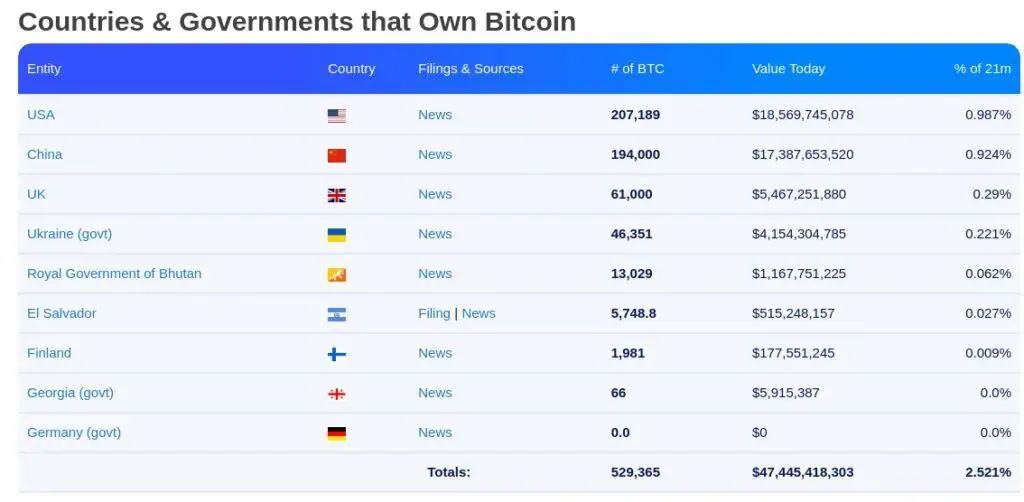 Fuente: Reservas de Bitcoin (BTC) de los gobiernos. 