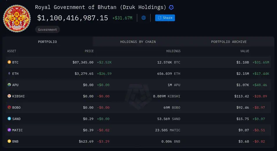 Cantidad de bitcoins en poder del gobierno de Bután. 