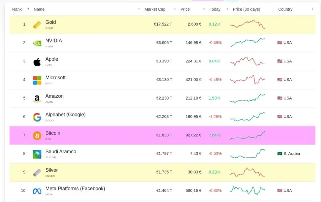 Capitalización de mercado de los principales activos y empresas del mundo. 