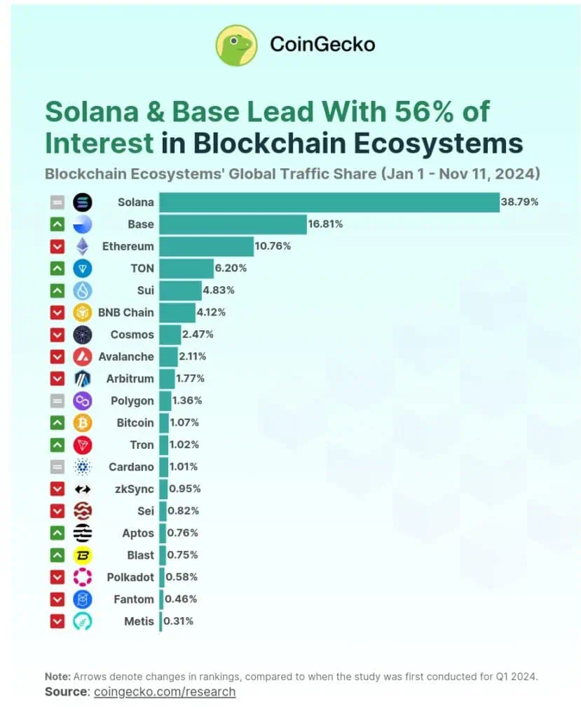 Top de blockchain y criptomonedas por interés global de los inversores. 