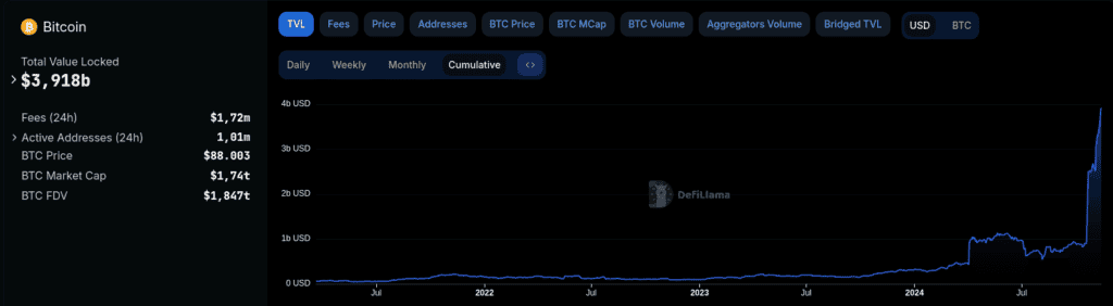 TVL de Bitcoin en el ecosistema Defi. 