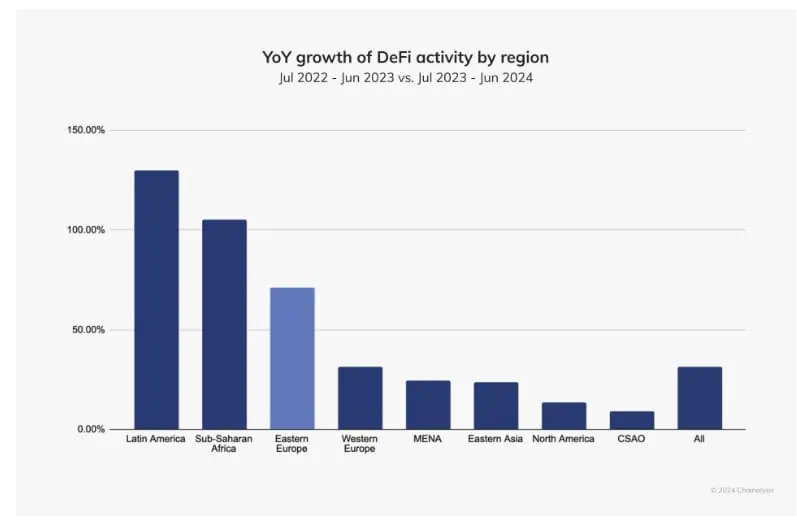 Actividad DeFi por regiones a nivel mundial. 