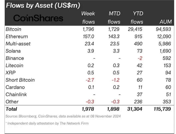 Flujos de entrada en los fondos de criptomonedas la semana pasada. 