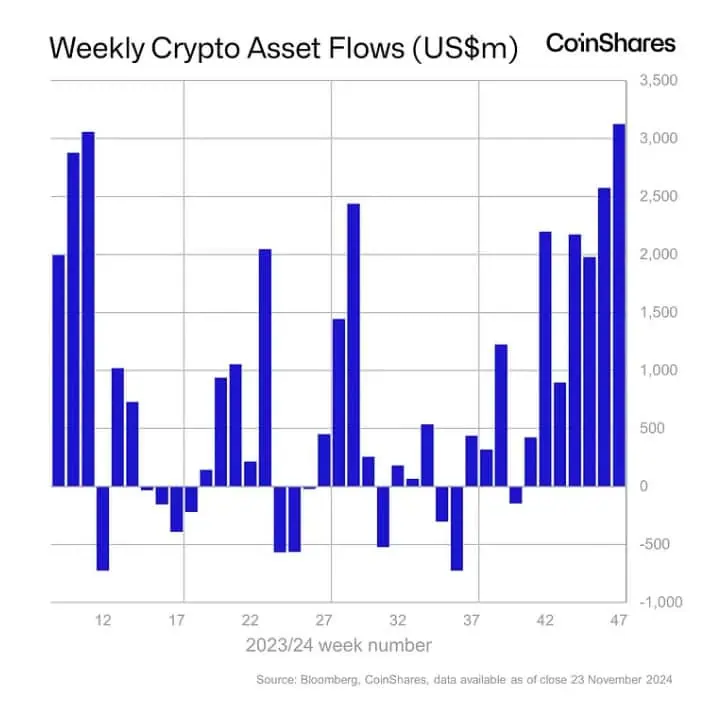 Flujos de entradas semanales en los fondos de inversión basados en criptomonedas. 