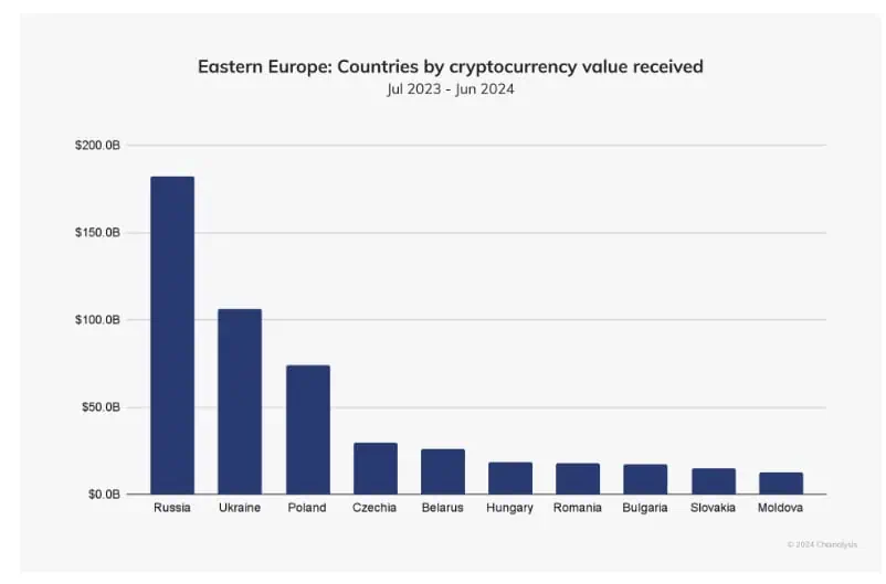 Volumen de criptomonedas recibido por países en Europa del Este. 