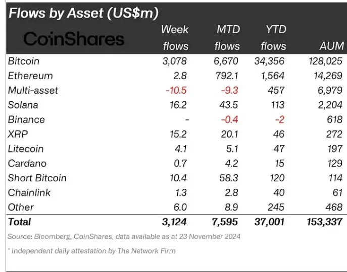 Flujos de entradas semanales en las principales criptomonedas del mercado. 