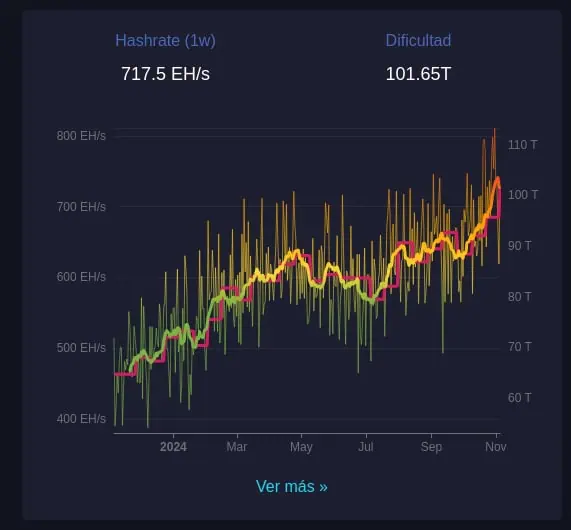 Hash rate y dificultad de minería actual de Bitcoin. 