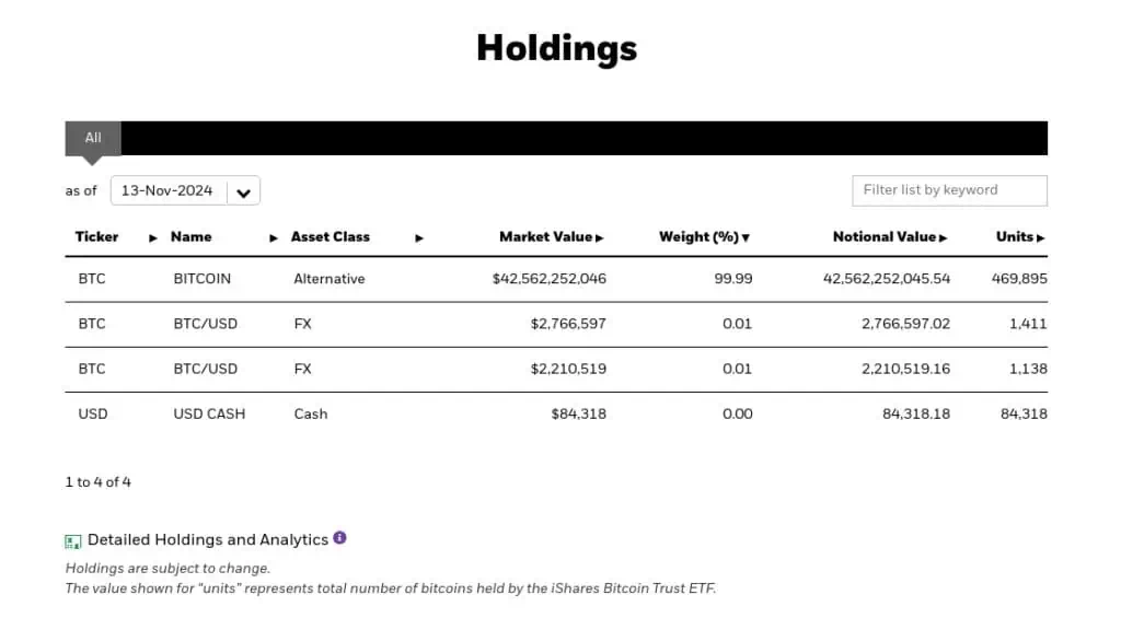 Activos bajo gestión en el ETF IBIT de BlackRock. 