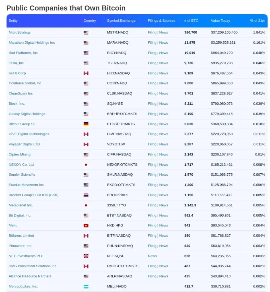 Tenencias de MicroStrategy y otras empresas públicas de BItcoin. 