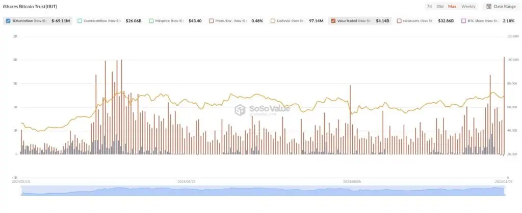 Volumen de operaciones diarias de IBIT, de BlackRock. 