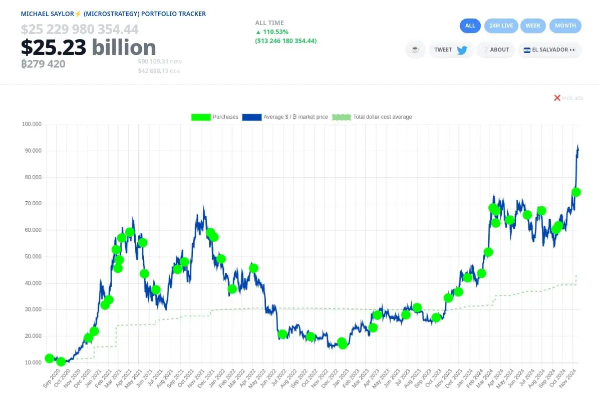 Compras recurrentes de Bitcoin por parte de MicroStrategy. 