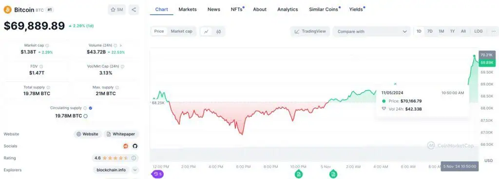 Precio de Bitcoin el día de las elecciones presidenciales de Estados Unidos, el 5 de noviembre. 