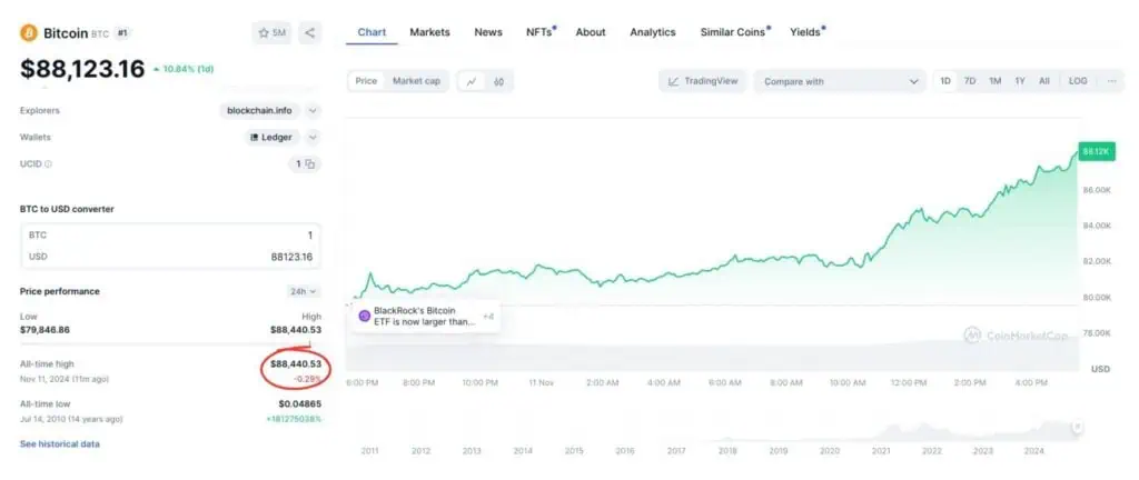 Nuevo ATH del precio de Bitcoin (BTC) el 11 de noviembre. 