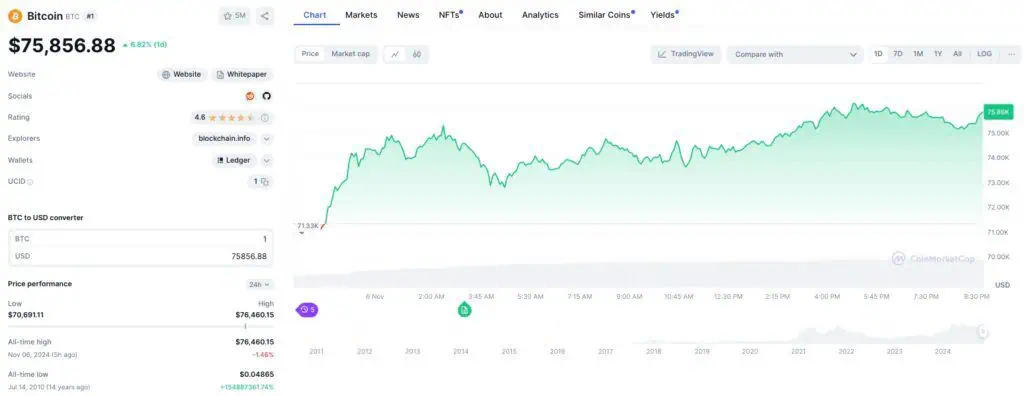 El precio de Bitcoin (BTC) estableció un nuevo máximo histórico el 6 de noviembre. 