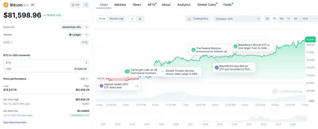 Precio de Bitcoin en la última semana.