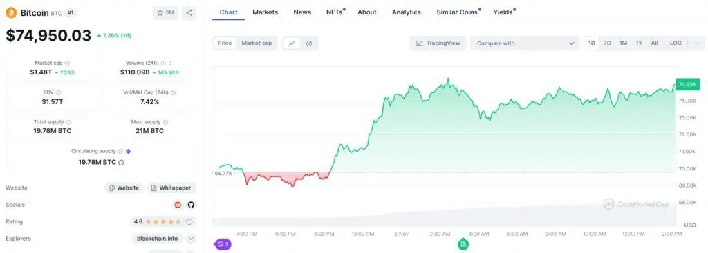 Precio de Bitcoin (BTC) el 6 de noviembre de 2024. 