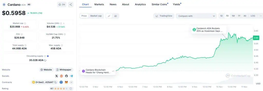 Precio de Cardano (ADA) en la última semana. 