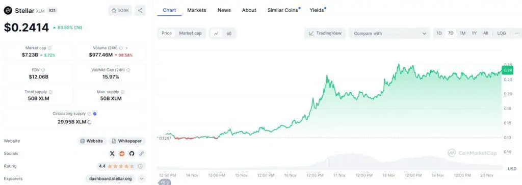 Precio de Stellar (XLM) en la última semana. 