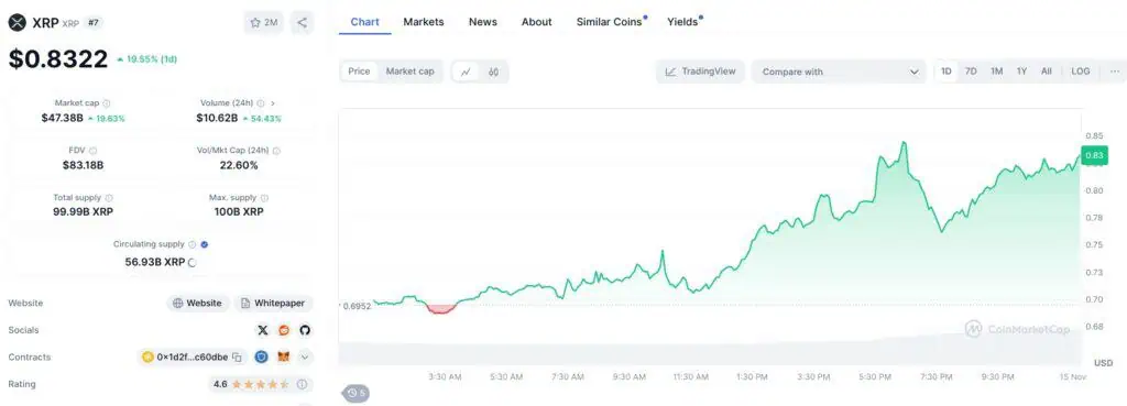 Precio de XRP, de Ripple, en las últimas 24 horas.
