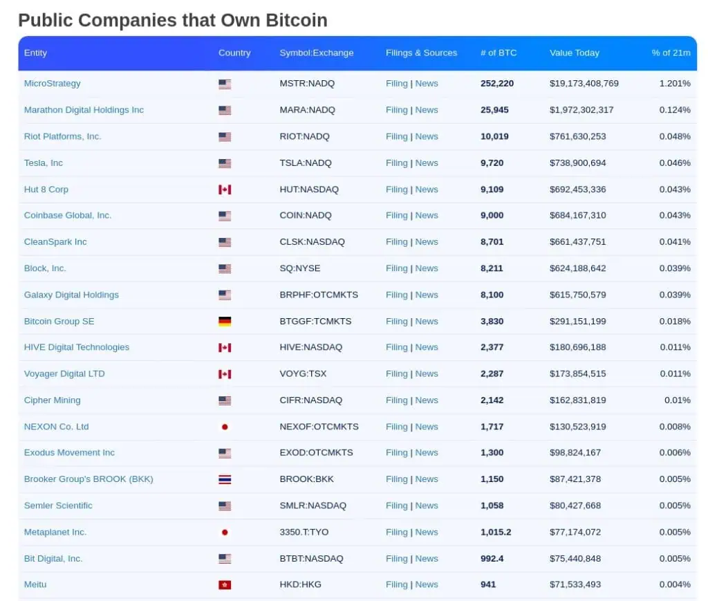 Principales empresas públicas, que cotizan en bolsa, por tenencias de Bitcoin. 