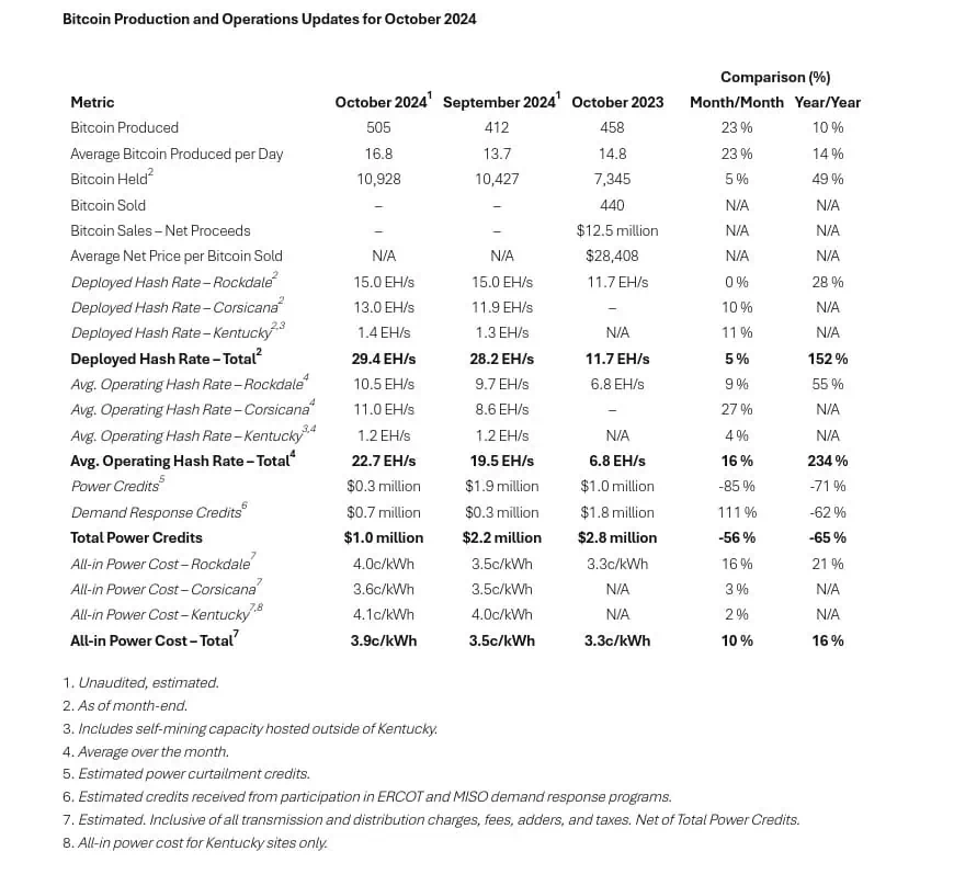 Producción y operación minera de Bitcoin de Riot Platforms en octubre de 2024. 