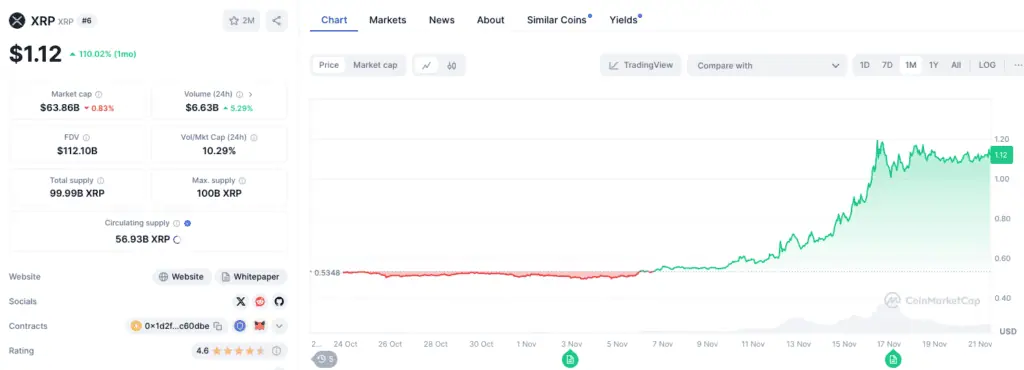 Precio de XRP (Ripple) en el último mes. 