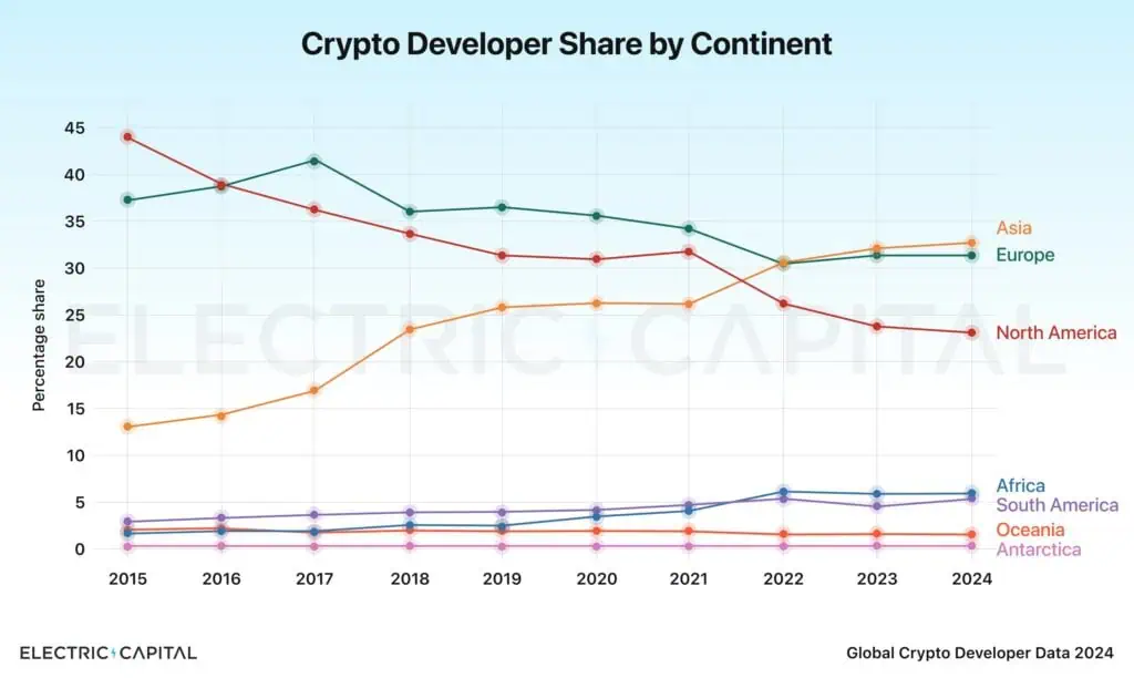 Talento de desarrollo de criptomonedas y blockchain por continentes. 