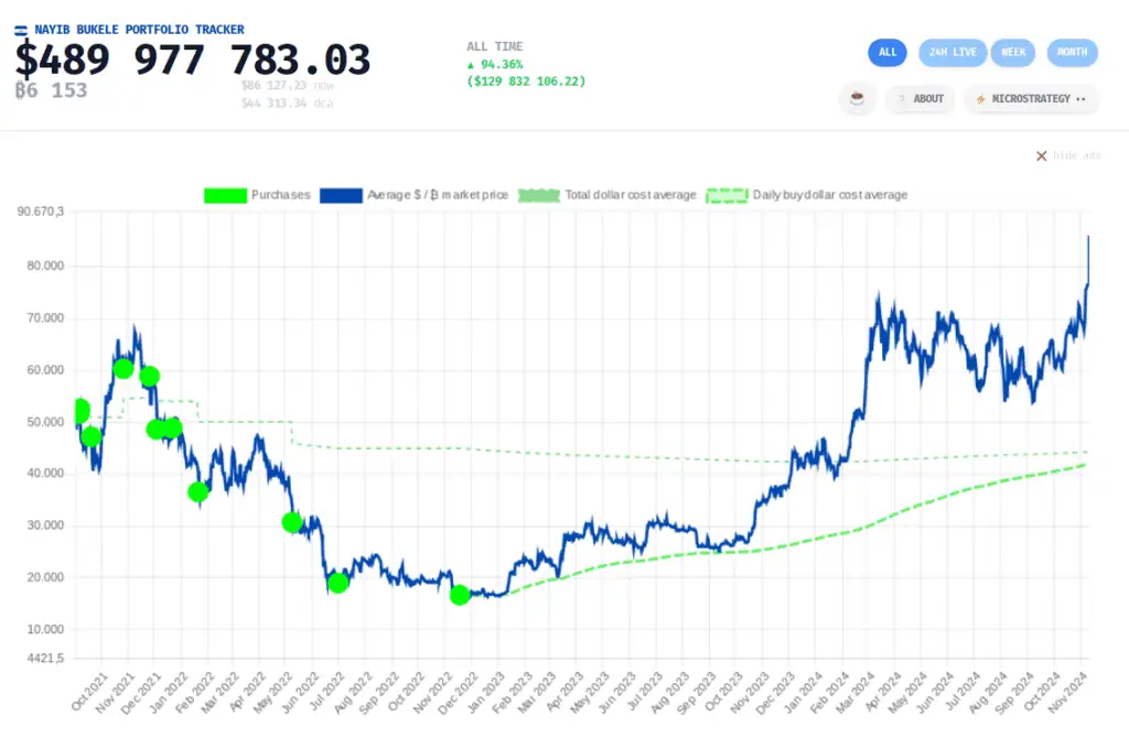 Reservas en Bitcoin pertenecientes a El Salvador - Bit2Me News