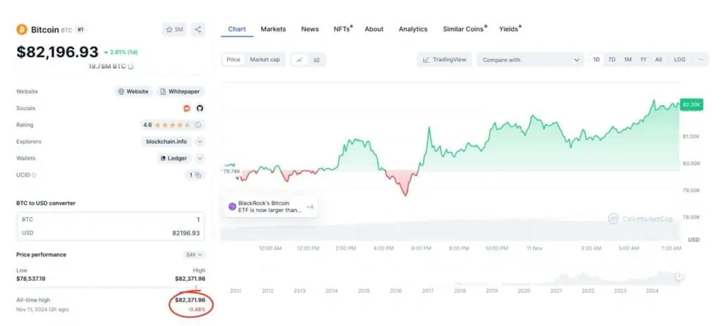 Precio de Bitcoin (BTC) y su nuevo ATH el 11 de noviembre. 